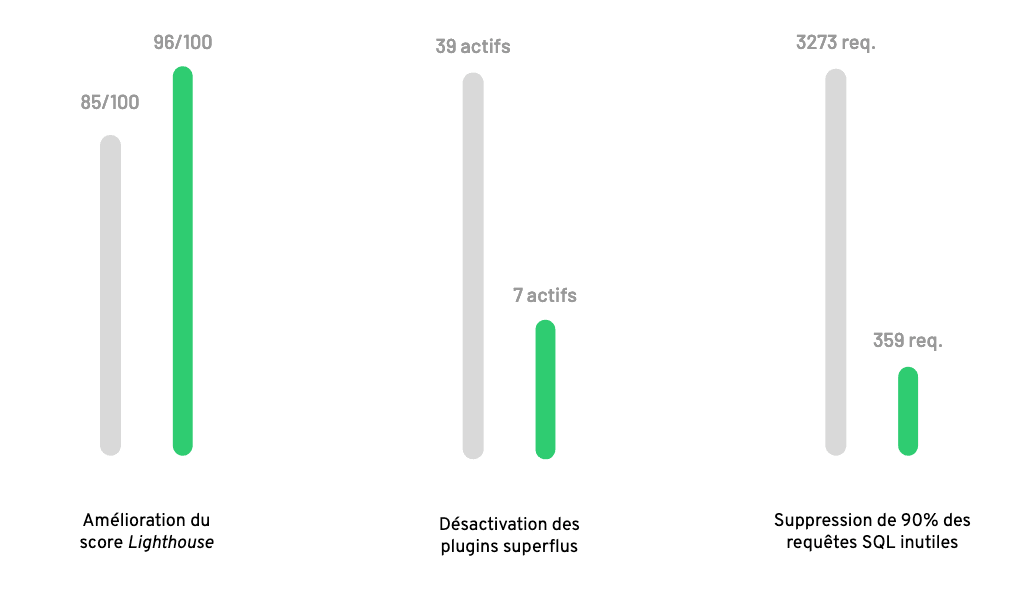 Comparatif des performances de l'ancienne et de la nouvelle version du store locator